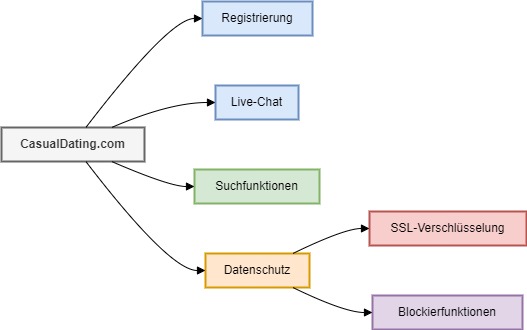 Vorschlag für ein Diagramm